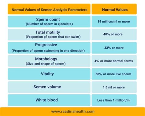 Normal sperm count: A guide to semen analysis .